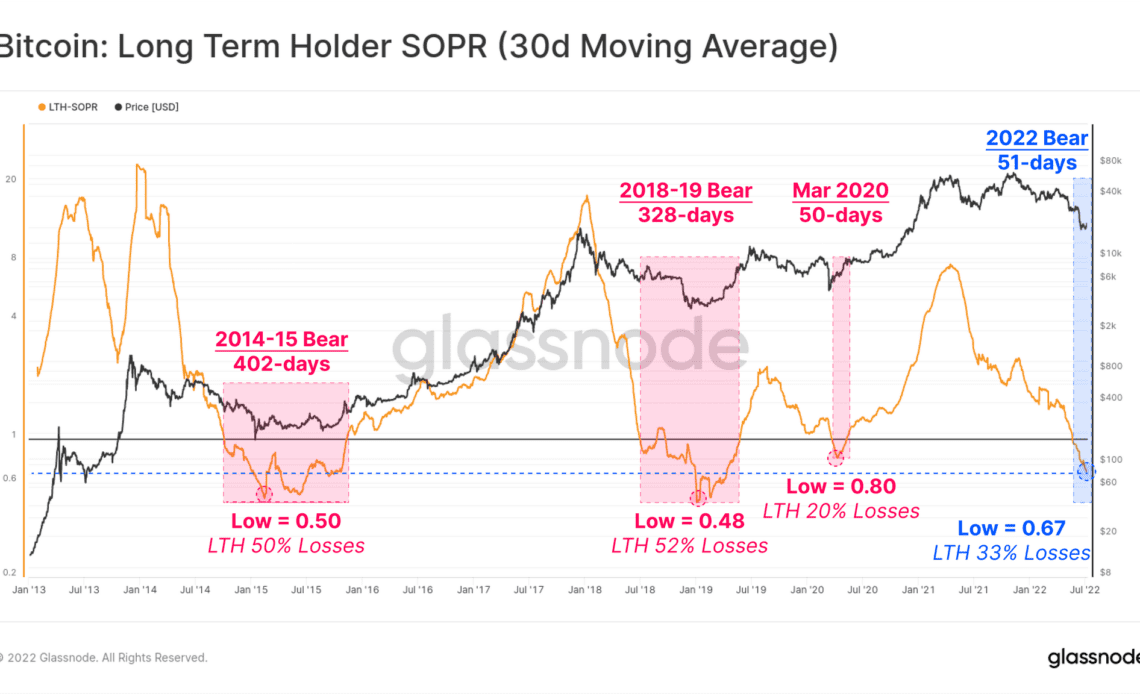 Bitcoin Long-Term Holder SOPR