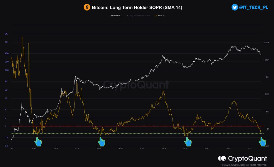 Bitcoin Long-Term Holder SOPR