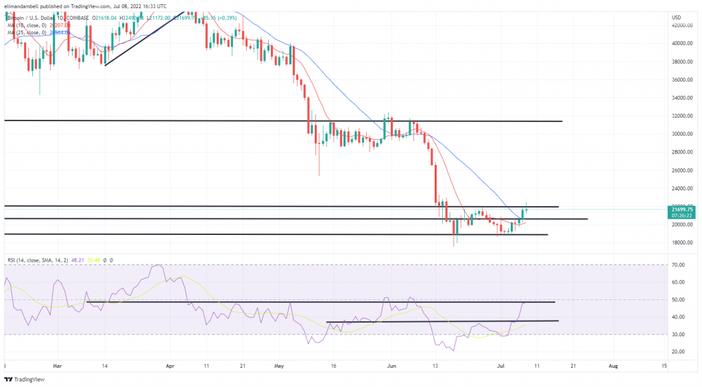 Bitcoin Price Outlook for July — Traders Remain Fearful With Upcoming Fed Rate Hike and Bankrupt Crypto Firms