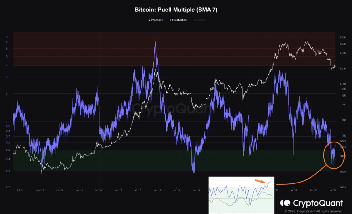 Bitcoin Puell Multiple