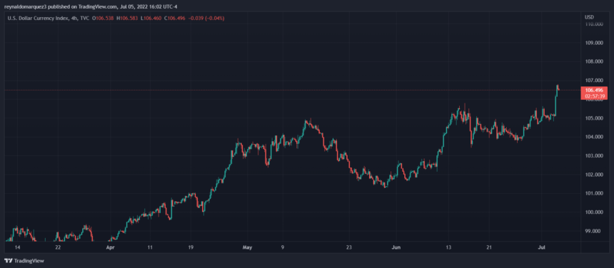 Bitcoin US Dollar DXY