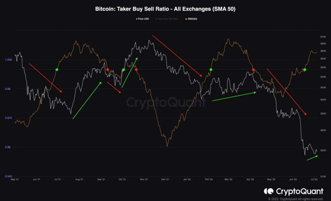 Bitcoin Taker Buy/Sell Ratio