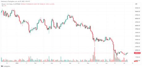 Bitcoin Will Rebound In 2nd Half Of 2022, Says Bloomberg Analyst