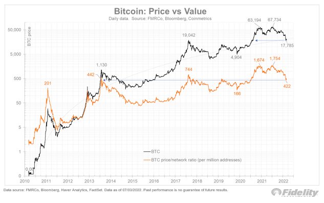 Bitcoin 'cheap' at $20K as BTC price to wallet ratio mimics 2013