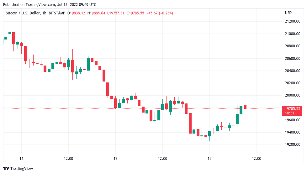 Bitcoin circles $20K pre CPI amid warning Fed risks ‘blowing up’ economy