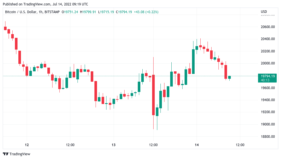 Bitcoin fights key trendline near $20K as US dollar index hits new 20-year high