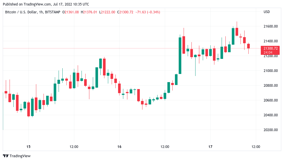 Bitcoin hodlers will 'soon see why' $21.6K BTC price pump is fake — trader