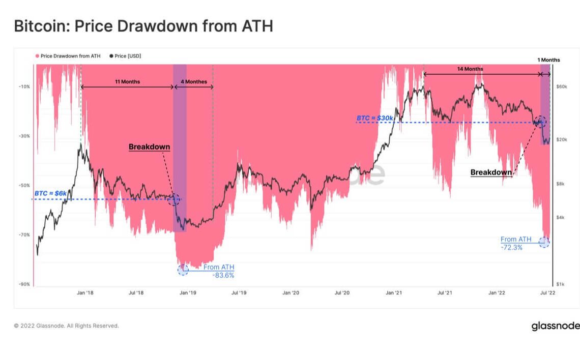 Bitcoin holders should expect further price decline