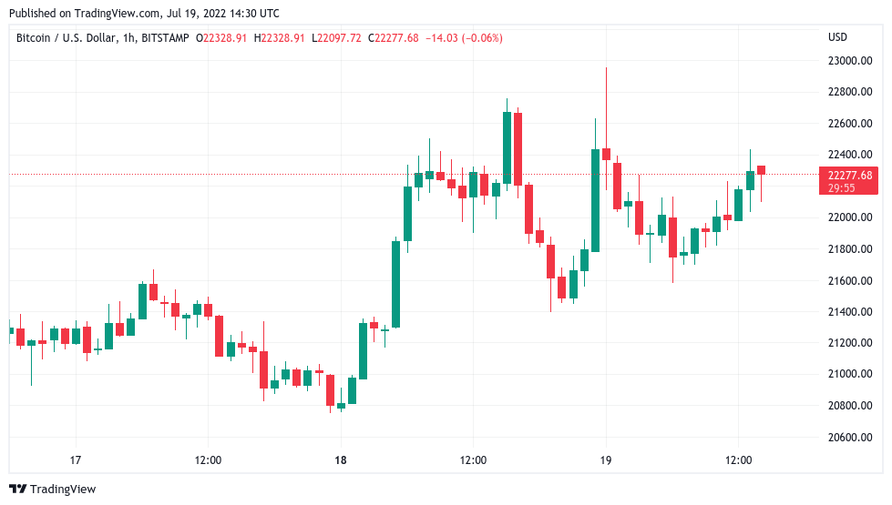 Bitcoin lurks by $22K as US dollar falls from peak, Ethereum gains 20%