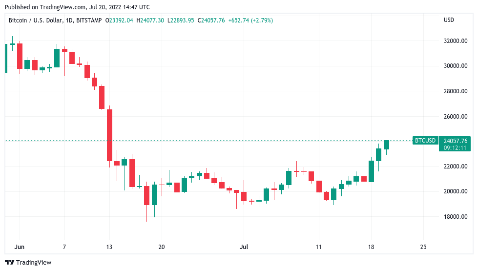 Bitcoin may hit $120K in 2023, says trader as BTC price gains 25% in a week