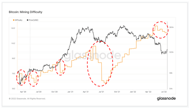 Bitcoin mining difficulty with price chart