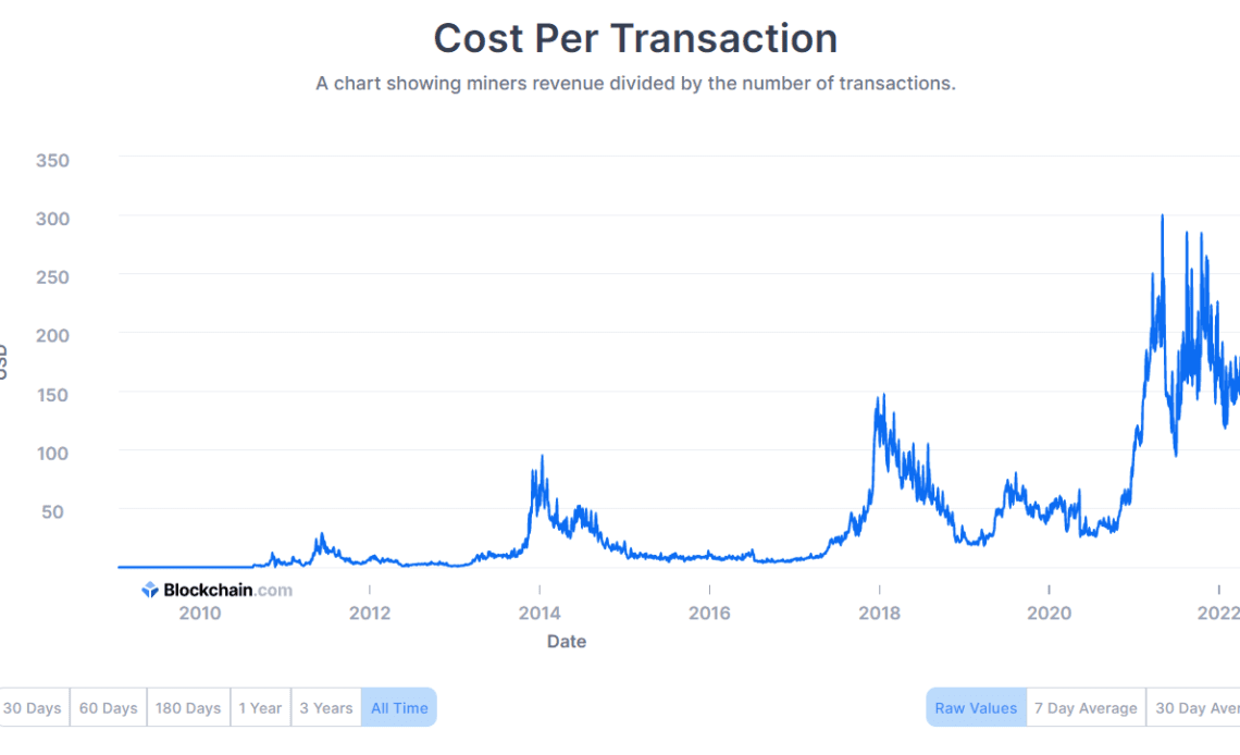 Bitcoin per transaction cost goes down every four years, coincidence?