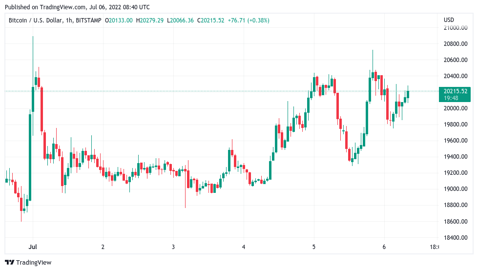 Bitcoin price approaches potential springboard to $23K as DXY cools surge