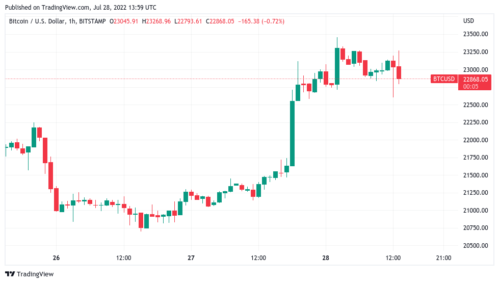 Bitcoin price battles $23K as data says US in 'technical recession'