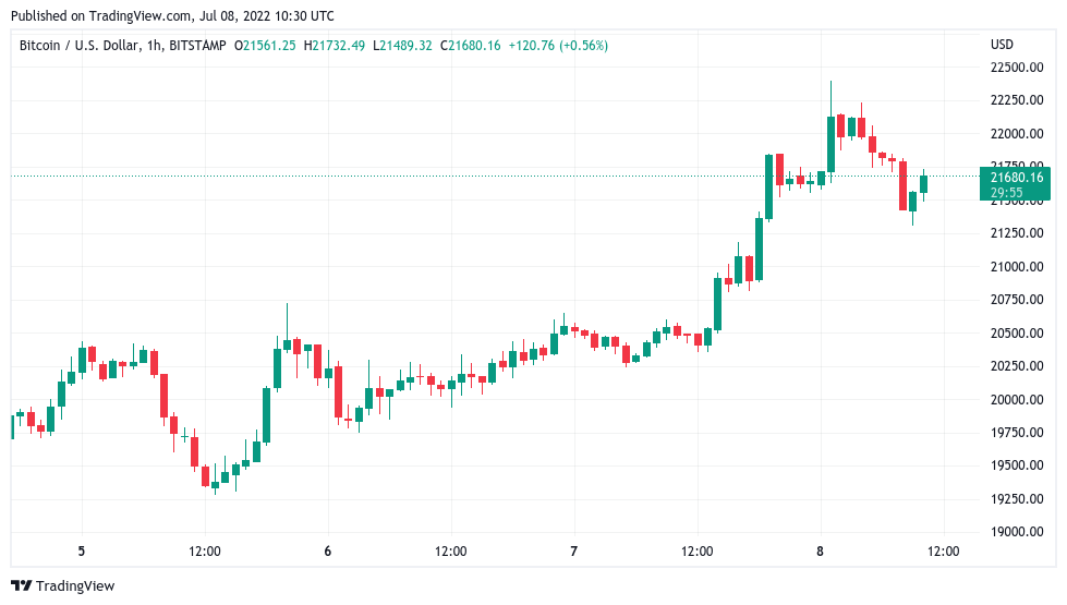 Bitcoin price builds best weekly candle since March despite new DXY peak