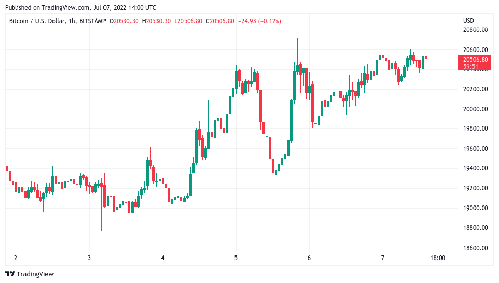 Bitcoin price clings to $20K as Bollinger bands close in for volatility