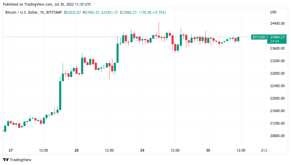 Bitcoin price eyes $24K July close as sentiment exits 'fear' zone