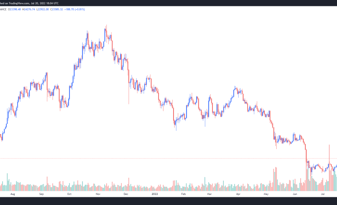 Bitcoin price hits $24K, but analysts say on-chain data points to an ‘inevitable’ pullback