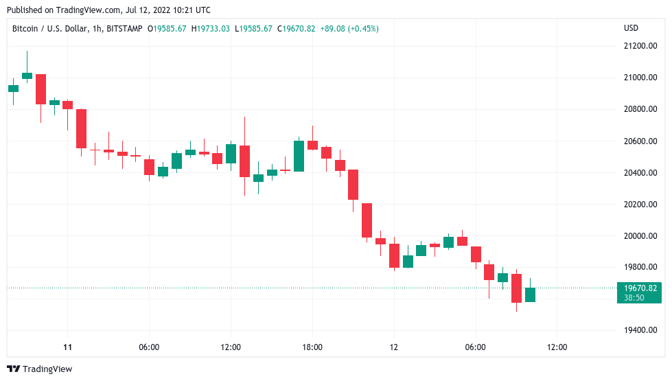 Bitcoin price hits 7-day low as US warns of 'highly elevated' CPI data