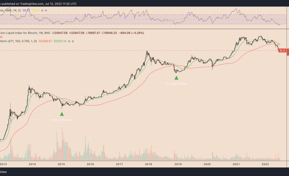 Bitcoin price indicator that marked 2015 and 2018 bottoms is flashing