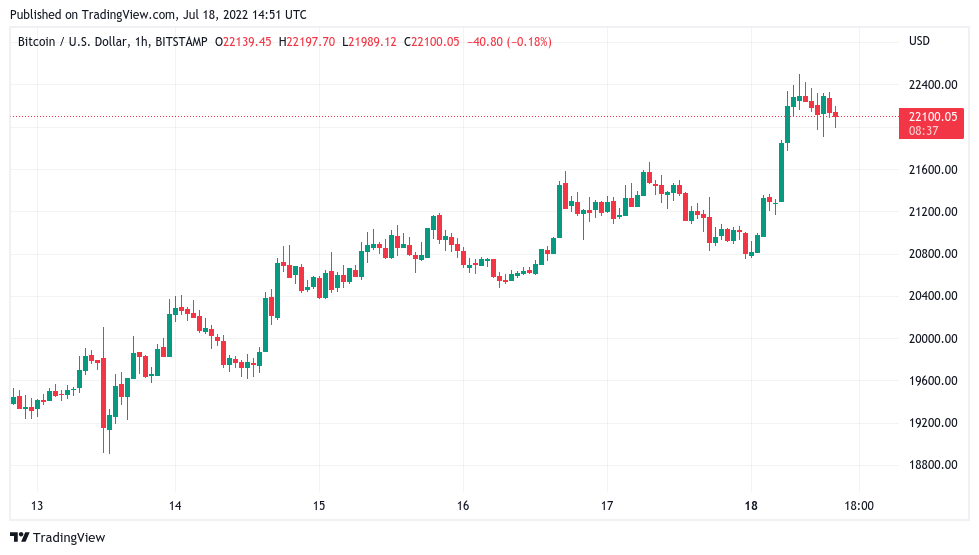 Bitcoin price nears critical 200-week moving average as Ethereum touches $1.5K