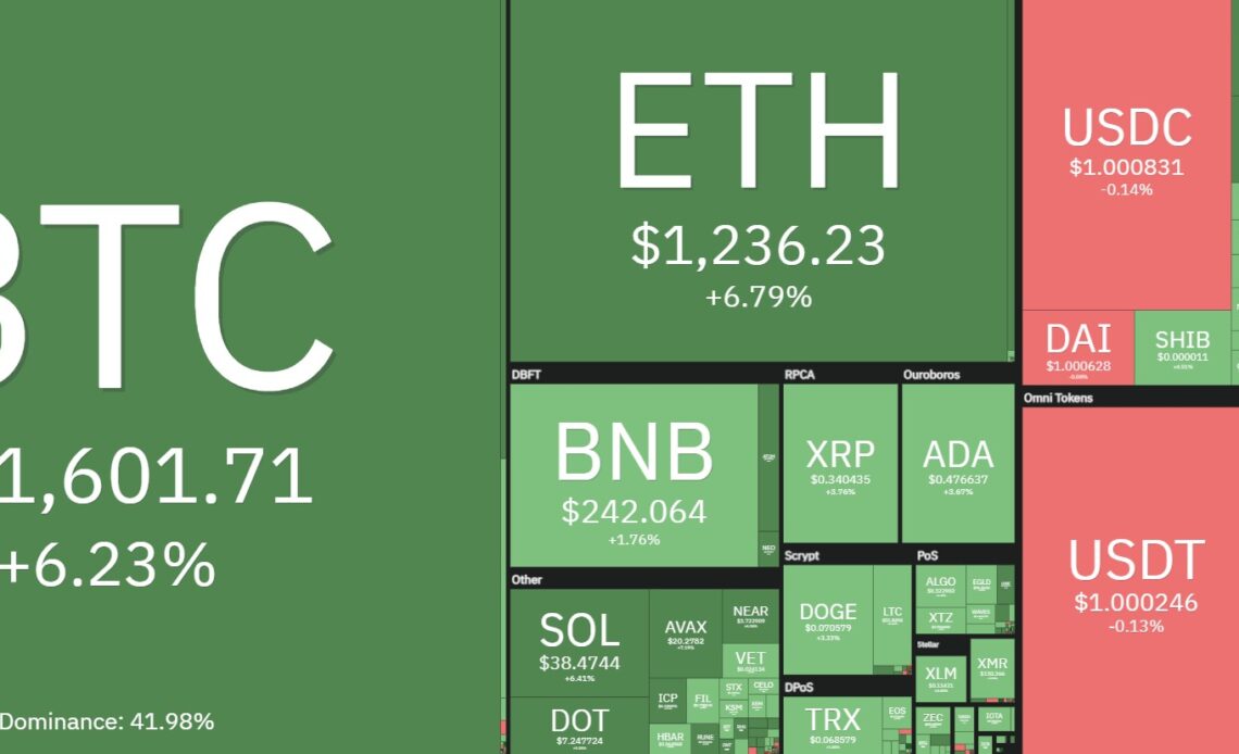 Bitcoin price surges to $21.8K, but analysts warn that the move could be a fakeout