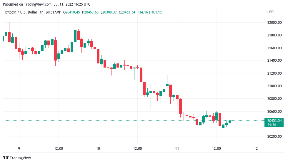 Bitcoin risks new lows as $20K looms amid dollar euro parity