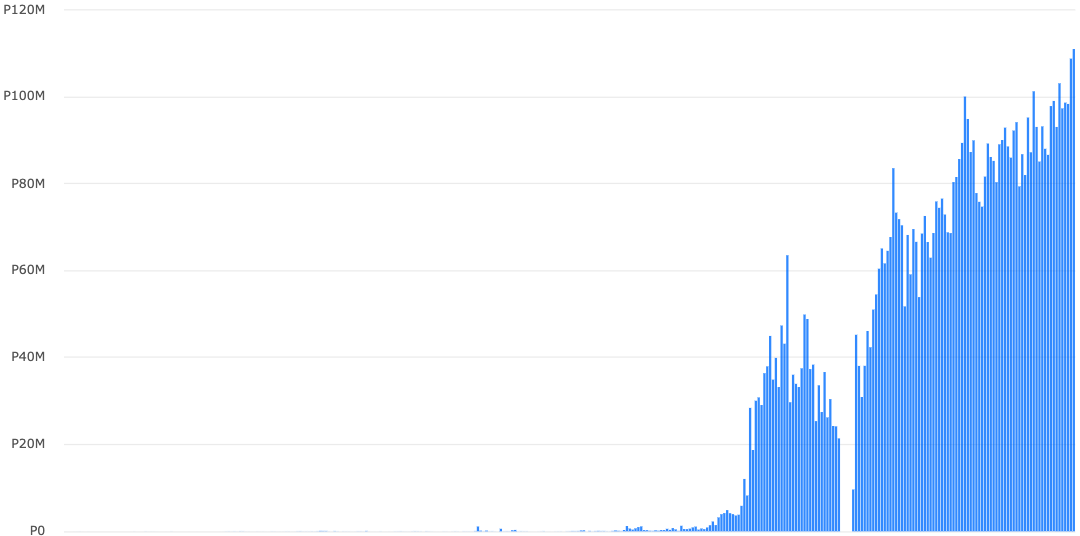 Bitcoin trading volumes post new high in Philippines peso on Paxful