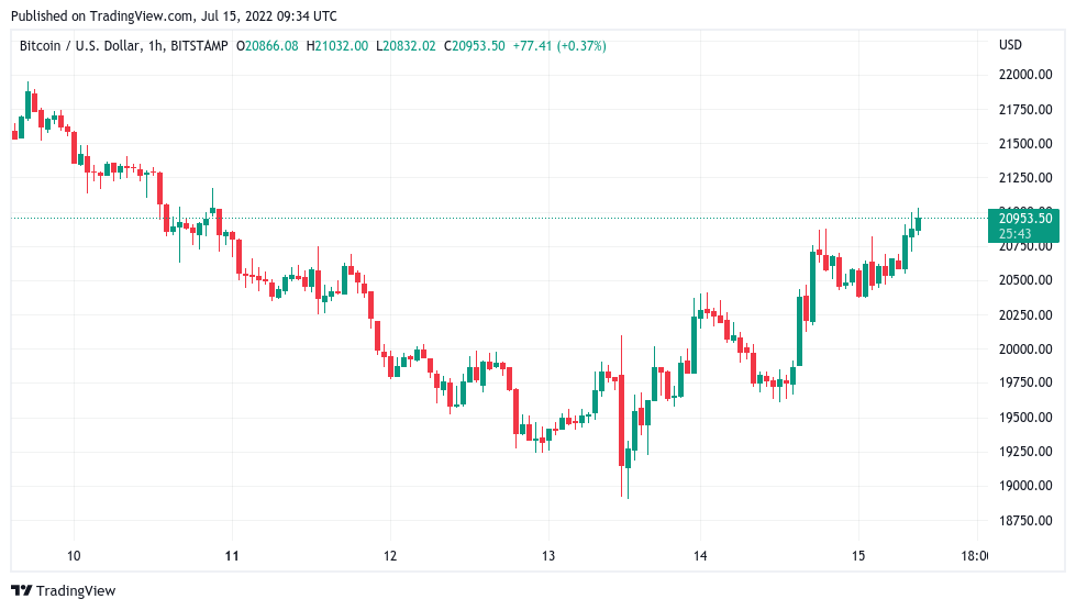 Bitcoin whales still 'hibernating' as BTC price nears $21K