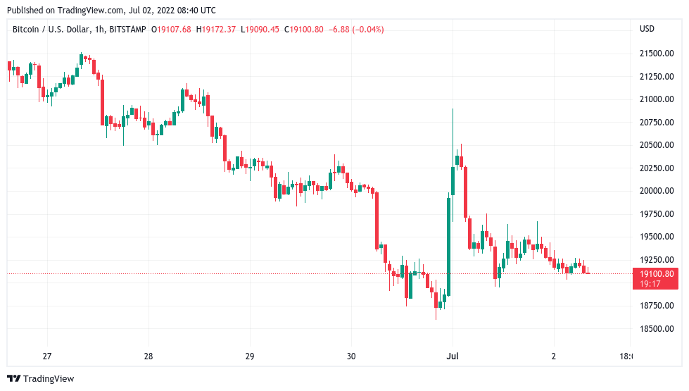 Bitcoin will see ‘long bear market’ says trader with BTC price stuck at $19K