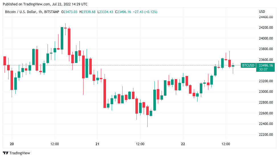 Bitcoin wobbles on Wall Street open as Ethereum hits $1.6K in 6-week high