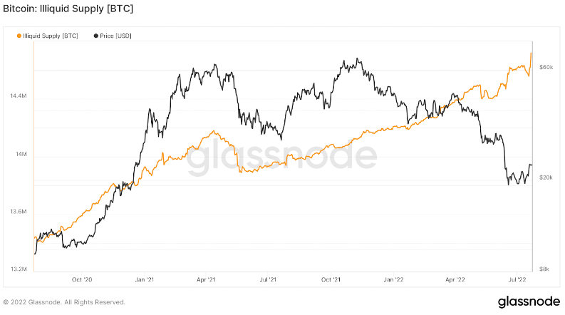 Bitcoin illiquid supply