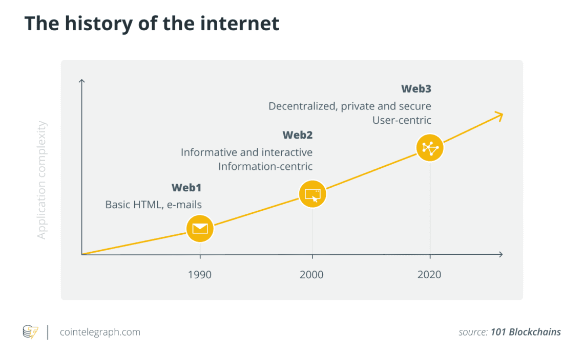 Blockchain as the new internet planner