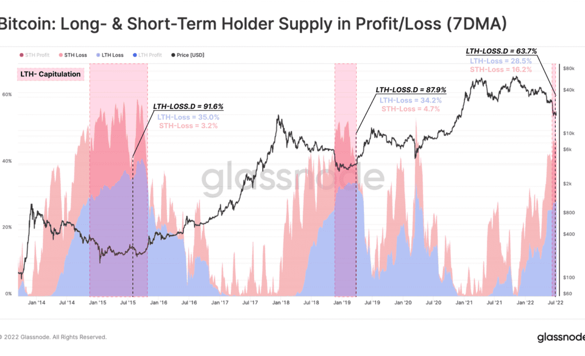 Capitulation ongoing but markets not at the bottom yet: Glassnode