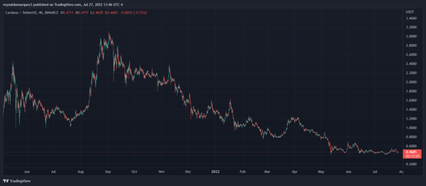 Cardano ADA ADAUSDT 1