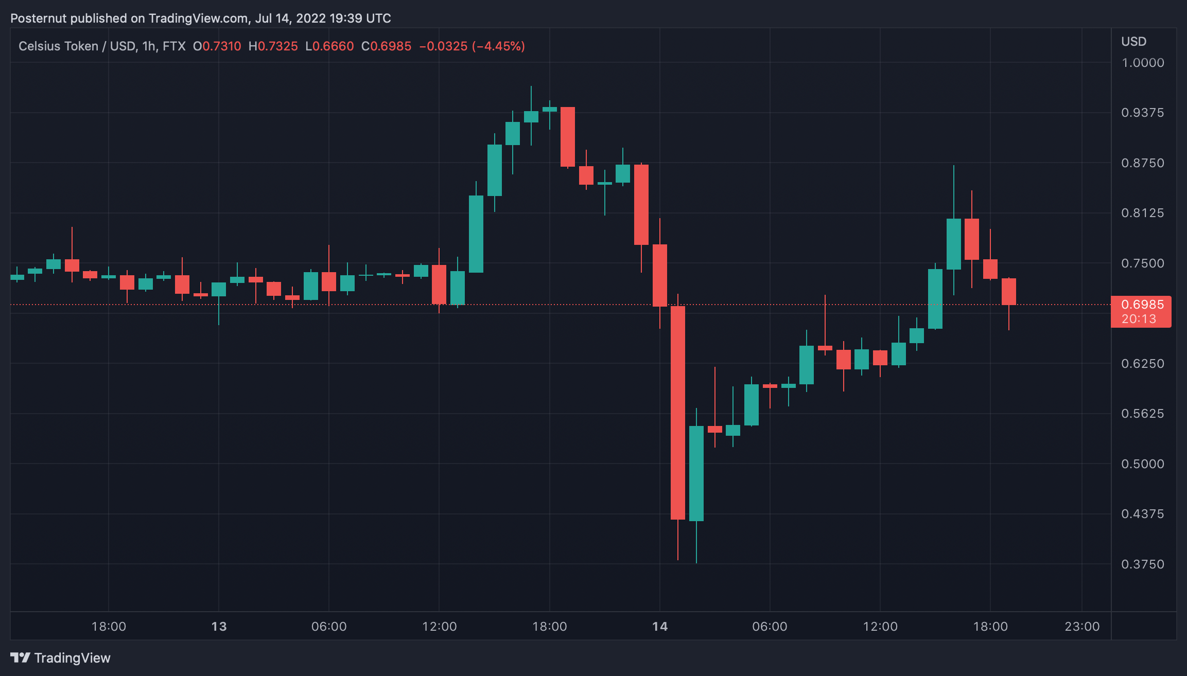 Celsius Network’s Token CEL Drops 58% After Bankruptcy Filing, So-Called Short Squeeze Falters