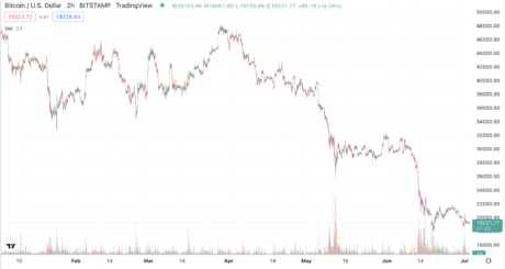 Crypto Hedge Fund 3 Arrows Capital (3AC) Files For Bankruptcy