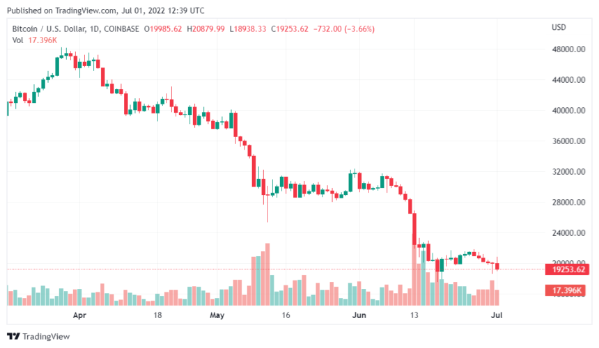 Crypto Market Loses $60 Billion As Bitcoin Dips Below $20,000