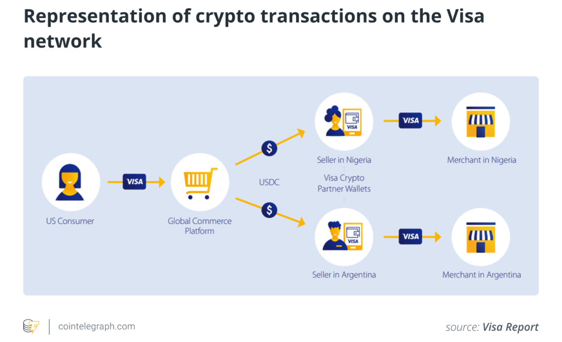 Crypto payments gain ground thanks to centralized payment processors