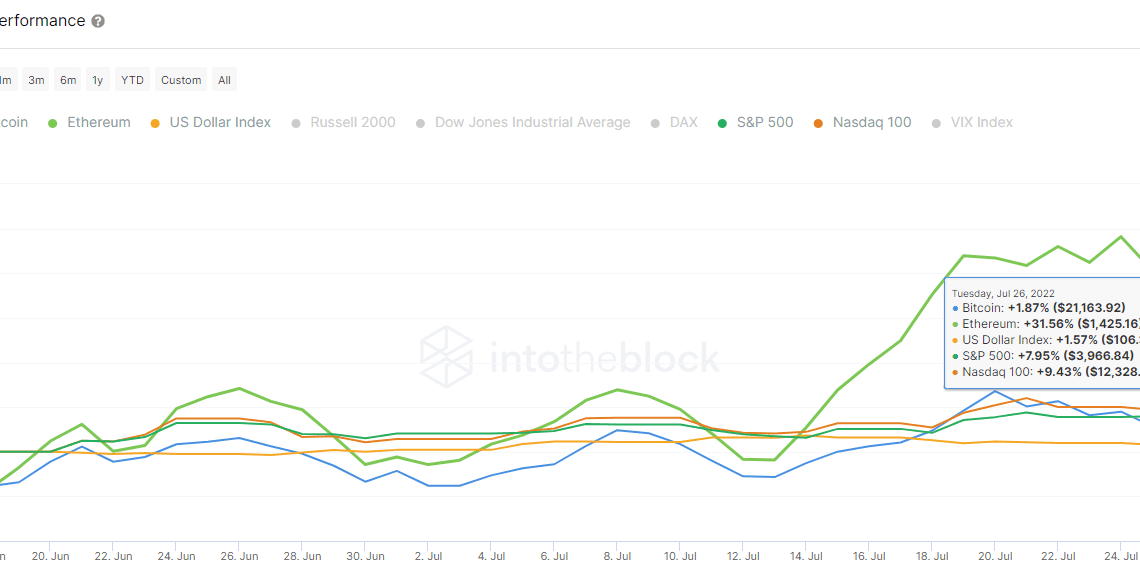 Price performance of BTC and ETH against US equities according to IntoTheBlock indicators.