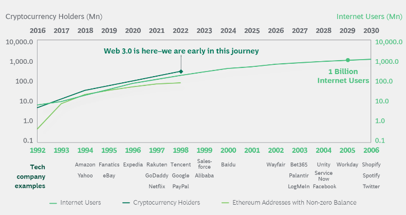 Crypto to reach 1 billion users in 2030: BCG Report