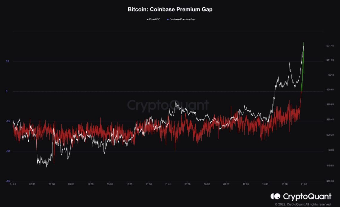 Bitcoin Coinbase Premium Gap