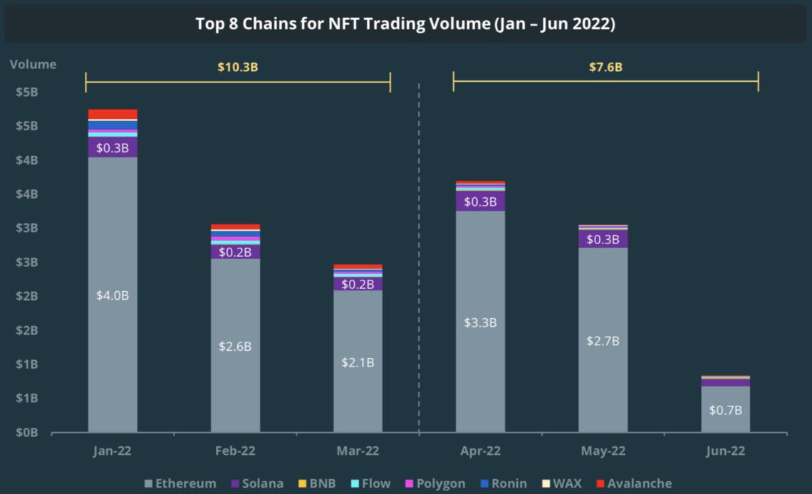 DeFi market fell off cliff in Q2 but users haven't given up hope: Report