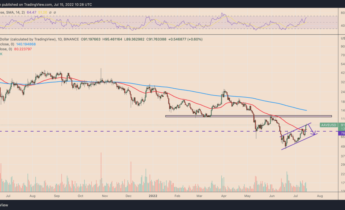 DeFi token Aave faces major correction after soaring 100% in a month