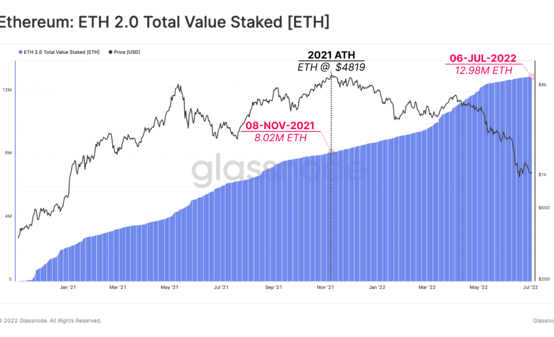 Ethereum 2.0 stakers face a 36.5% larger loss than ETH spot investors — report