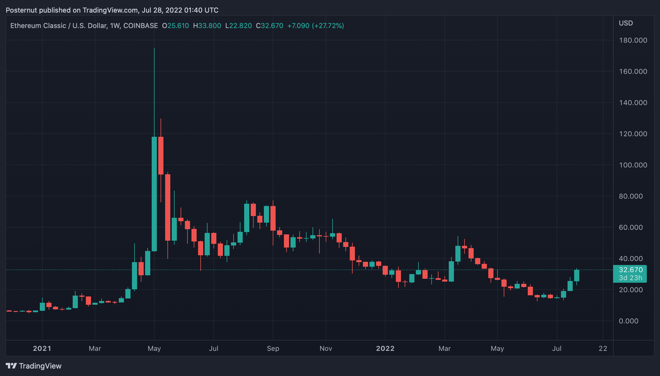 Ethereum Classic Climbs 124% in 2 Weeks, Hashrate Spikes, KRW Captures 20% of ETC's Trade Volume