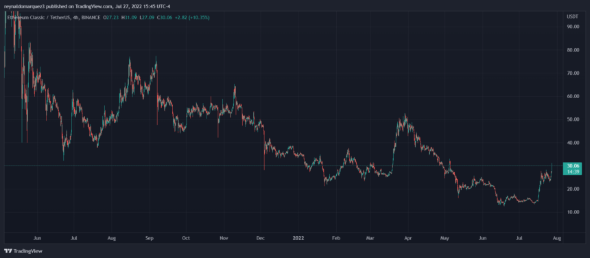 ETC Ethereum Classic ETCUSDT