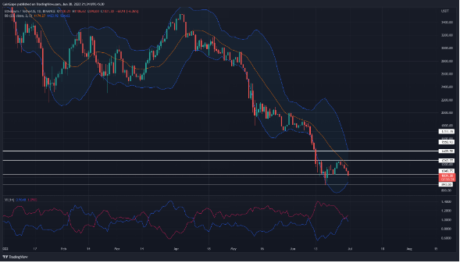 Ethereum (ETH) Bends Toward $1,000 As Doubt Fills Crypto Markets