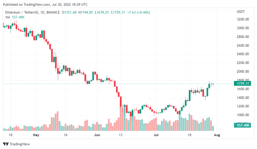 Ethereum Price Surge Following The Final Testnet Details