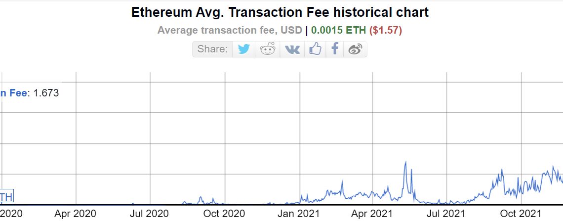 Ethereum average gas fee falls down to $1.57, the lowest since 2020